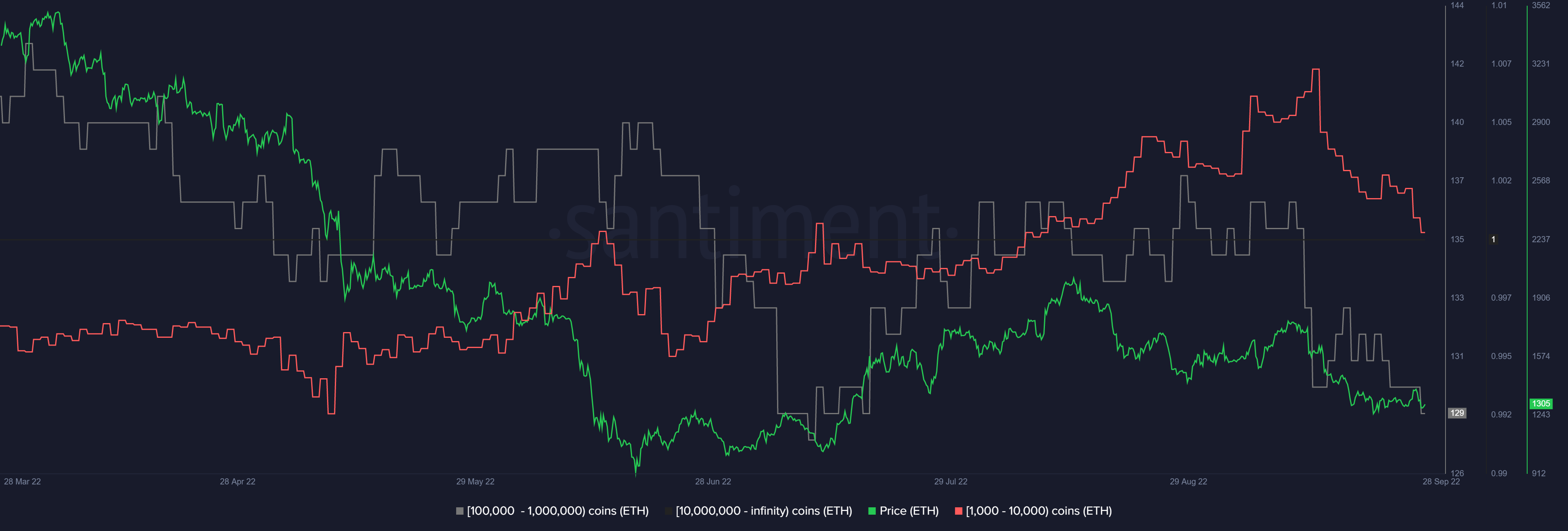 Ether supply distribution on-chain metric